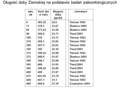 Zmiana długości roku w przeszłości geologicznej (Na podstawie Zawisławski i Kostek, 2005. CBK).